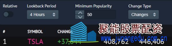 这个平台上的散户干掉了华尔街老兵!而昨夜他们在狂买特斯拉股票