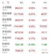 A股三大指数集体高开，贵金属板块领涨
